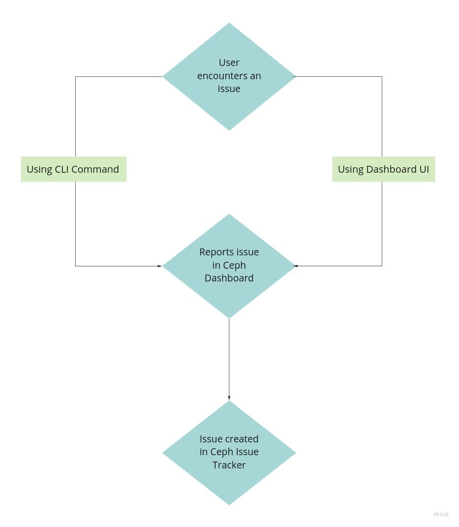 Ceph User Workflow